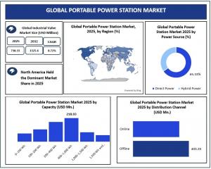 Portable Power Station market