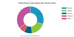 Beauty Subscription Box Market Size