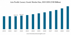 Luxury Goods Market Size