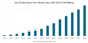 Smart Port Market Size