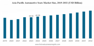 Automotive Seats Market Size