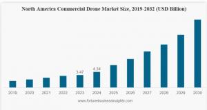 Commercial Drone Market Share