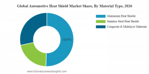 Automotive Heat Shield Market