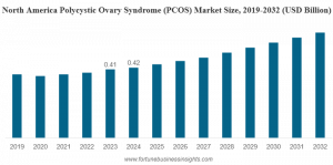 Polycystic Ovary Syndrome Market Size