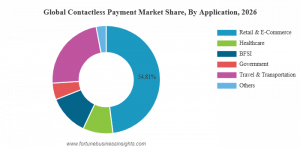 Contactless Payment Market