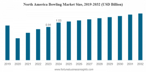 Bowling Market Size