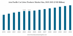 Cat Litter Products Market Size