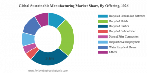 sustainable manufacturing market