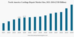Cartilage Repair Market Size