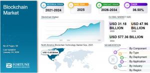 Blockchain Technology Market Size