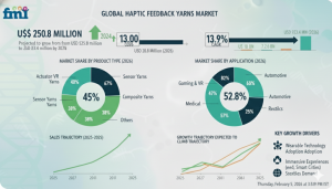 Haptic Feedback Yarns Market size