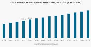 Tumor Ablation Market Size