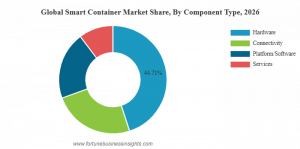 Smart Container Market