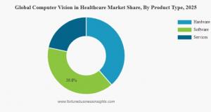 Computer Vision in Healthcare Market