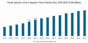 AI in Computer Vision Market Size