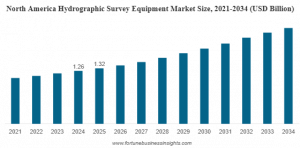 Hydrographic Survey Equipment Market Size