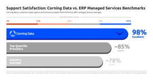 Managed Services Support Satisfaction with Corning Data vs. Other ERP MS Benchmarks