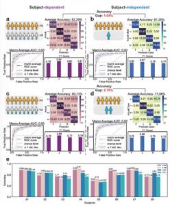 Figure 2 The results of emotion recognition experiments. a-d. The training-testing set splitting method, confusion matrix, macro-averaged ROC curve, and average F1 score for the 8-fold a, LOO b, 4-fold c, and LTO d cross-validation methods. The accuracy d