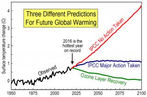 If ozone depletion is the cause of global warming, temperatures should generally decrease as the ozone layer recovers.