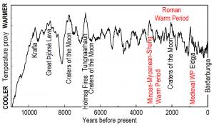 Times of highest temperatures over the past 10,000 years tend to be contemporaneous with major extrusions of basalt lavas.