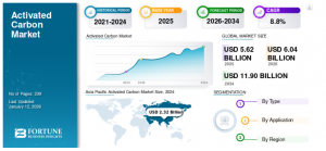 Activated Carbon Market