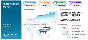 Nutraceuticals Market