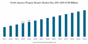 Weapon Mounts Market