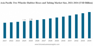 Two Wheeler Rubber Hoses and Tubing Market Size
