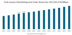 Refrigerated Trailer Market Size