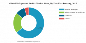 Refrigerated Trailer Market Share
