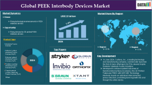 PEEK Interbody Devices Market