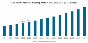 Modular Flooring Market