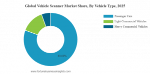 Vehicle Scanner Market Share
