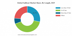 Sailboat Market Share