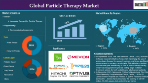 Particle Therapy Market