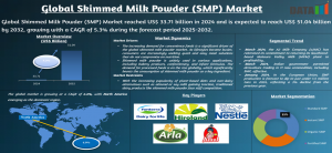 Skimmed Milk Powder Market
