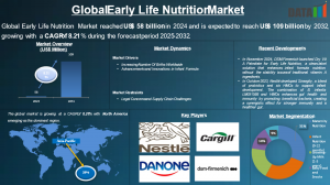 Early Life Nutrition Market