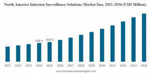 Infection Surveillance Solutions Market