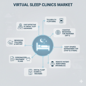 Virtual Sleep Clinics Market