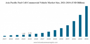 Fuel Cell Commercial Vehicle Market Size