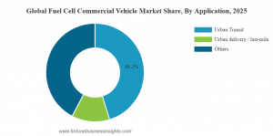 Fuel Cell Commercial Vehicle Market Share