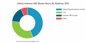 Airborne ISR Market