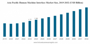 Human Machine Interface Market Size