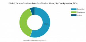 Human Machine Interface Market Share