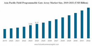 Field Programmable Gate Array Market Size