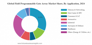 Field Programmable Gate Array Market Share