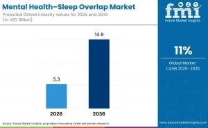 Mental Health-Sleep Overlap Market