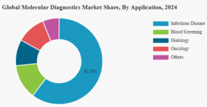 Molecular Diagnostics Market
