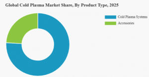 Cold Plasma Market