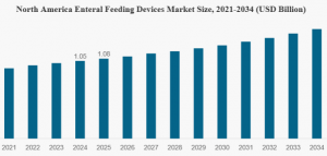Enteral Feeding Devices Market